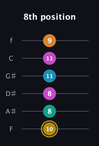 D♯ Augmented-major 7th Sharp 9th guitar tab — 8th position (10 8 8 11 11 9) in Half-Step Down (E♭A♭D♭G♭B♭E♭) · Capo 2