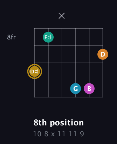 D♯ Augmented-major 7th Sharp 9th guitar chord — 8th position (10 8 x 11 11 9) fretboard diagram in Half-Step Down (E♭A♭D♭G♭B♭E♭) · Capo 2