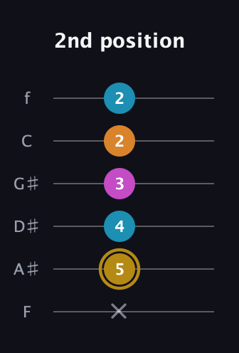 D♯ Augmented-major 7th guitar tab — 2nd position (x 5 4 3 2 2) in Half-Step Down (E♭A♭D♭G♭B♭E♭) · Capo 2