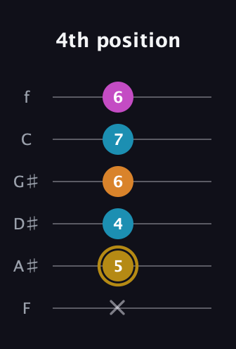 D♯ Augmented-major 7th guitar tab — 4th position (x 5 4 6 7 6) in Half-Step Down (E♭A♭D♭G♭B♭E♭) · Capo 2