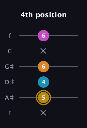 D♯ Augmented-major 7th guitar tab — 4th position (x 5 4 6 x 6) in Half-Step Down (E♭A♭D♭G♭B♭E♭) · Capo 2