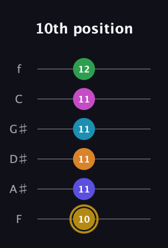 D♯ Augmented-major 9th Flat 5th guitar tab — 10th position (10 11 11 11 11 12) in Half-Step Down (E♭A♭D♭G♭B♭E♭) · Capo 2
