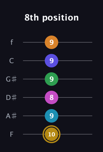 D♯ Augmented-major 9th Flat 5th guitar tab — 8th position (10 9 8 9 9 9) in Half-Step Down (E♭A♭D♭G♭B♭E♭) · Capo 2