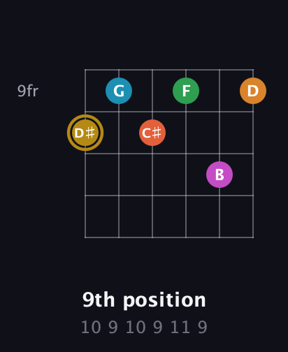 D♯ Augmented-major 9th Sharp 13th guitar chord — 9th position (10 9 10 9 11 9) fretboard diagram in Half-Step Down (E♭A♭D♭G♭B♭E♭) · Capo 2