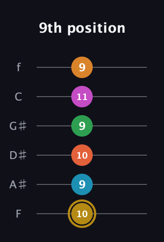 D♯ Augmented-major 9th Sharp 13th guitar tab — 9th position (10 9 10 9 11 9) in Half-Step Down (E♭A♭D♭G♭B♭E♭) · Capo 2