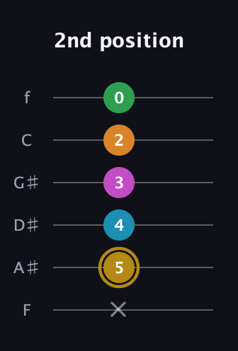 D♯ Augmented-major 9th guitar tab — 2nd position (x 5 4 3 2 0) in Half-Step Down (E♭A♭D♭G♭B♭E♭) · Capo 2