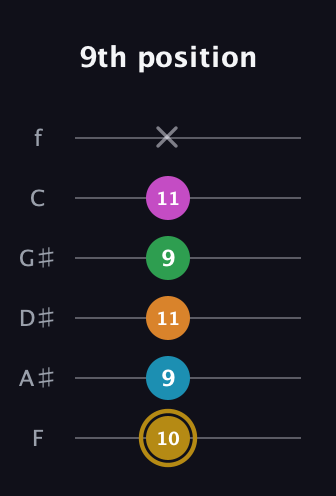 D♯ Augmented-major 9th guitar tab — 9th position (10 9 11 9 11 x) in Half-Step Down (E♭A♭D♭G♭B♭E♭) · Capo 2