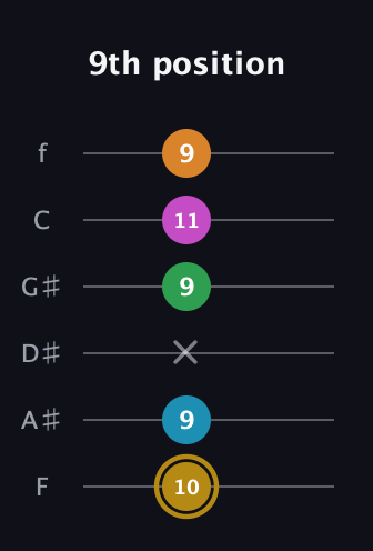 D♯ Augmented-major 9th guitar tab — 9th position (10 9 x 9 11 9) in Half-Step Down (E♭A♭D♭G♭B♭E♭) · Capo 2