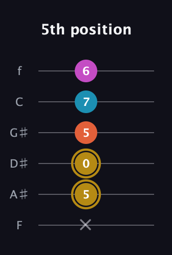 D♯ Augmented Sharp 13th guitar tab — 5th position (x 5 0 5 7 6) in Half-Step Down (E♭A♭D♭G♭B♭E♭) · Capo 2