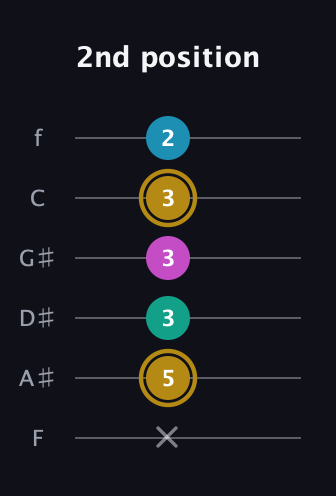 D♯ Augmented Sharp 9th guitar tab — 2nd position (x 5 3 3 3 2) in Half-Step Down (E♭A♭D♭G♭B♭E♭) · Capo 2