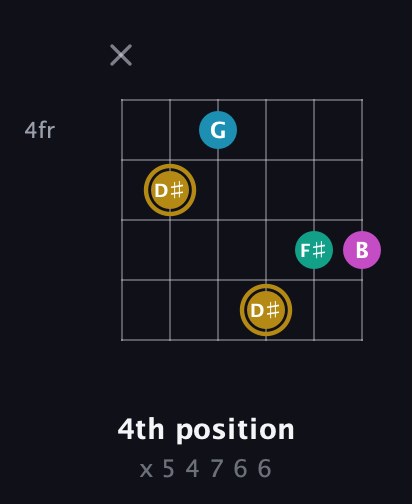 D♯ Augmented Sharp 9th guitar chord — 4th position (x 5 4 7 6 6) fretboard diagram in Half-Step Down (E♭A♭D♭G♭B♭E♭) · Capo 2