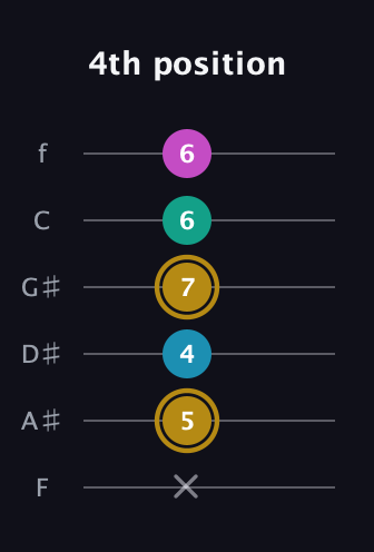 D♯ Augmented Sharp 9th guitar tab — 4th position (x 5 4 7 6 6) in Half-Step Down (E♭A♭D♭G♭B♭E♭) · Capo 2