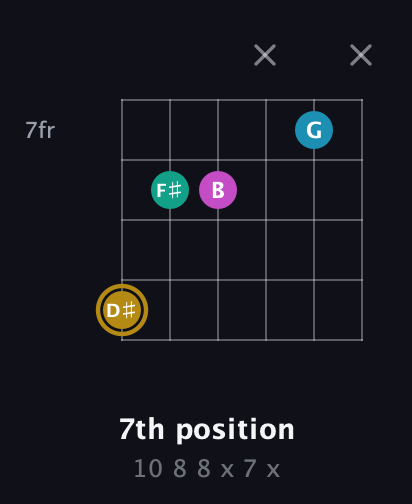 D♯ Augmented Sharp 9th guitar chord — 7th position (10 8 8 x 7 x) fretboard diagram in Half-Step Down (E♭A♭D♭G♭B♭E♭) · Capo 2