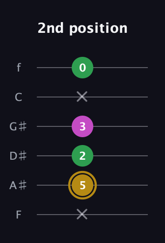 D♯ Augmented Suspended 2nd guitar tab — 2nd position (x 5 2 3 x 0) in Half-Step Down (E♭A♭D♭G♭B♭E♭) · Capo 2