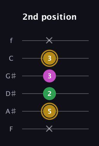 D♯ Augmented Suspended 2nd guitar tab — 2nd position (x 5 2 3 3 x) in Half-Step Down (E♭A♭D♭G♭B♭E♭) · Capo 2