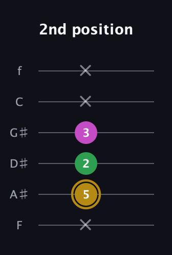 D♯ Augmented Suspended 2nd guitar tab — 2nd position (x 5 2 3 x x) in Half-Step Down (E♭A♭D♭G♭B♭E♭) · Capo 2