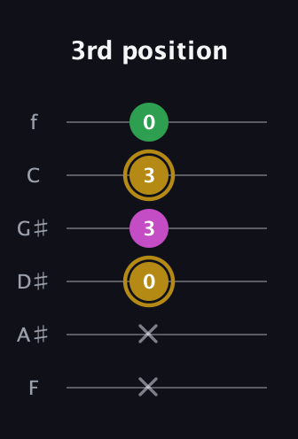 D♯ Augmented Suspended 2nd guitar tab — 3rd position (x x 0 3 3 0) in Half-Step Down (E♭A♭D♭G♭B♭E♭) · Capo 2