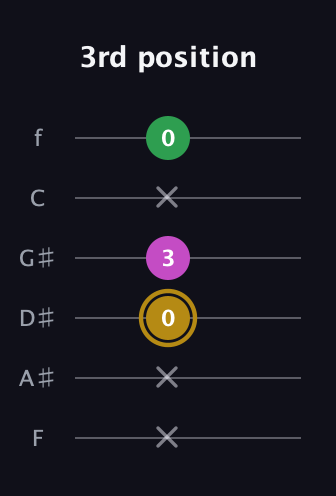 D♯ Augmented Suspended 2nd guitar tab — 3rd position (x x 0 3 x 0) in Half-Step Down (E♭A♭D♭G♭B♭E♭) · Capo 2