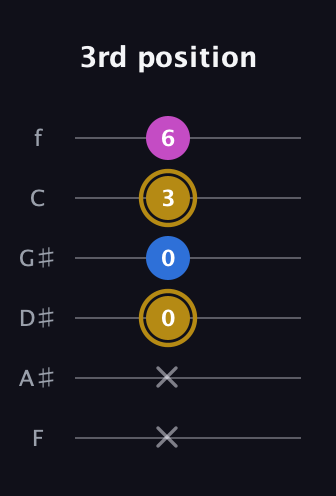 D♯ Augmented Suspended 4th guitar tab — 3rd position (x x 0 0 3 6) in Half-Step Down (E♭A♭D♭G♭B♭E♭) · Capo 2