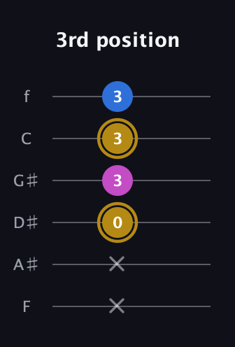 D♯ Augmented Suspended 4th guitar tab — 3rd position (x x 0 3 3 3) in Half-Step Down (E♭A♭D♭G♭B♭E♭) · Capo 2