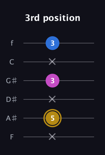 D♯ Augmented Suspended 4th guitar tab — 3rd position (x 5 x 3 x 3) in Half-Step Down (E♭A♭D♭G♭B♭E♭) · Capo 2