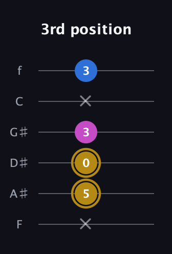 D♯ Augmented Suspended 4th guitar tab — 3rd position (x 5 0 3 x 3) in Half-Step Down (E♭A♭D♭G♭B♭E♭) · Capo 2