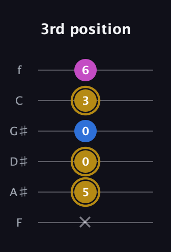 D♯ Augmented Suspended 4th guitar tab — 3rd position (x 5 0 0 3 6) in Half-Step Down (E♭A♭D♭G♭B♭E♭) · Capo 2