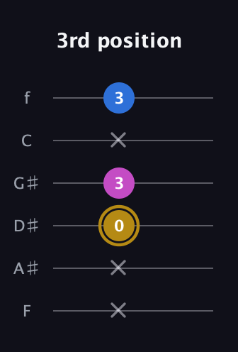 D♯ Augmented Suspended 4th guitar tab — 3rd position (x x 0 3 x 3) in Half-Step Down (E♭A♭D♭G♭B♭E♭) · Capo 2