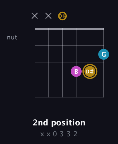 D♯ Augmented guitar chord — 2nd position (x x 0 3 3 2) fretboard diagram in Half-Step Down (E♭A♭D♭G♭B♭E♭) · Capo 2