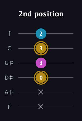 D♯ Augmented guitar tab — 2nd position (x x 0 3 3 2) in Half-Step Down (E♭A♭D♭G♭B♭E♭) · Capo 2