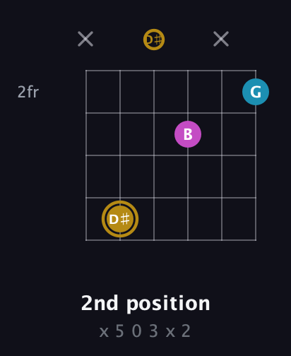 D♯ Augmented guitar chord — 2nd position (x 5 0 3 x 2) fretboard diagram in Half-Step Down (E♭A♭D♭G♭B♭E♭) · Capo 2