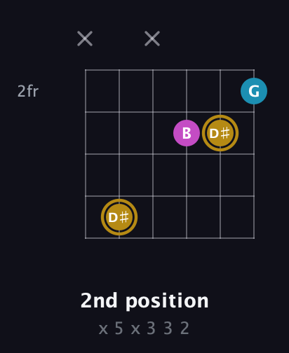 D♯ Augmented guitar chord — 2nd position (x 5 x 3 3 2) fretboard diagram in Half-Step Down (E♭A♭D♭G♭B♭E♭) · Capo 2