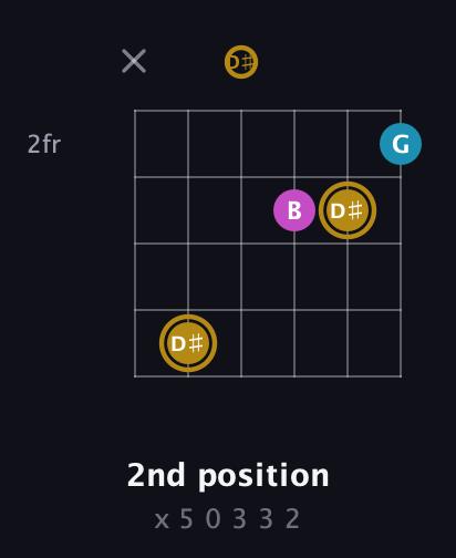 D♯ Augmented guitar chord — 2nd position (x 5 0 3 3 2) fretboard diagram in Half-Step Down (E♭A♭D♭G♭B♭E♭) · Capo 2