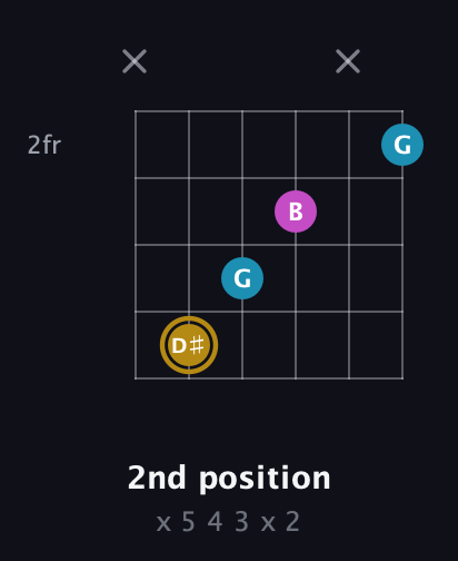 D♯ Augmented guitar chord — 2nd position (x 5 4 3 x 2) fretboard diagram in Half-Step Down (E♭A♭D♭G♭B♭E♭) · Capo 2
