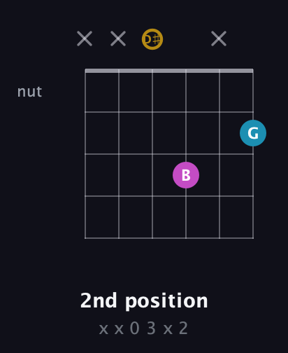 D♯ Augmented guitar chord — 2nd position (x x 0 3 x 2) fretboard diagram in Half-Step Down (E♭A♭D♭G♭B♭E♭) · Capo 2