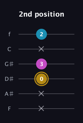 D♯ Augmented guitar tab — 2nd position (x x 0 3 x 2) in Half-Step Down (E♭A♭D♭G♭B♭E♭) · Capo 2
