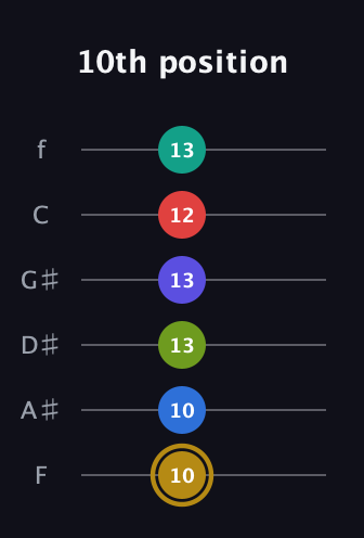 D♯ Diminished 11th Flat 9th guitar tab — 10th position (10 10 13 13 12 13) in Half-Step Down (E♭A♭D♭G♭B♭E♭) · Capo 2