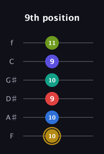 D♯ Diminished 11th Flat 9th guitar tab — 9th position (10 10 9 10 9 11) in Half-Step Down (E♭A♭D♭G♭B♭E♭) · Capo 2