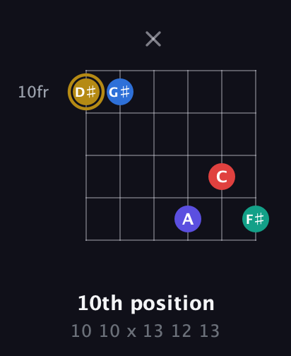 D♯ Diminished 11th Sharp 9th guitar chord — 10th position (10 10 x 13 12 13) fretboard diagram in Half-Step Down (E♭A♭D♭G♭B♭E♭) · Capo 2