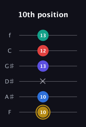 D♯ Diminished 11th Sharp 9th guitar tab — 10th position (10 10 x 13 12 13) in Half-Step Down (E♭A♭D♭G♭B♭E♭) · Capo 2