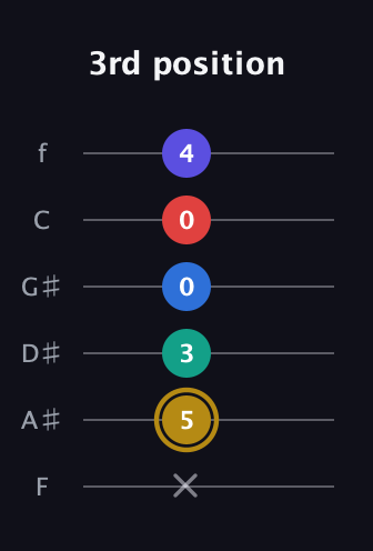 D♯ Diminished 11th Sharp 9th guitar tab — 3rd position (x 5 3 0 0 4) in Half-Step Down (E♭A♭D♭G♭B♭E♭) · Capo 2
