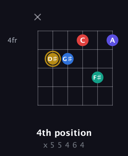 D♯ Diminished 11th Sharp 9th guitar chord — 4th position (x 5 5 4 6 4) fretboard diagram in Half-Step Down (E♭A♭D♭G♭B♭E♭) · Capo 2