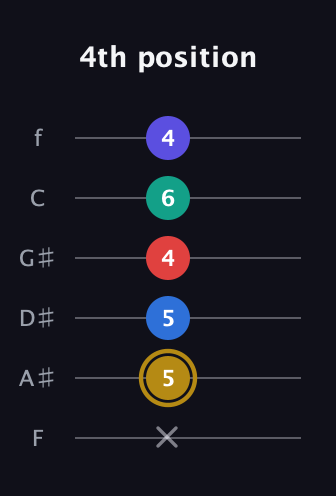 D♯ Diminished 11th Sharp 9th guitar tab — 4th position (x 5 5 4 6 4) in Half-Step Down (E♭A♭D♭G♭B♭E♭) · Capo 2