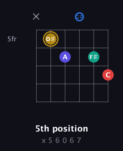D♯ Diminished 11th Sharp 9th guitar chord — 5th position (x 5 6 0 6 7) fretboard diagram in Half-Step Down (E♭A♭D♭G♭B♭E♭) · Capo 2