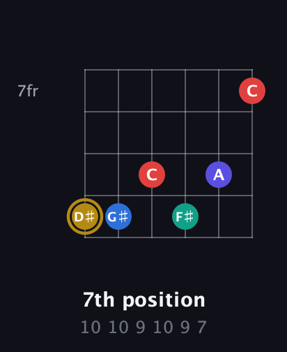 D♯ Diminished 11th Sharp 9th guitar chord — 7th position (10 10 9 10 9 7) fretboard diagram in Half-Step Down (E♭A♭D♭G♭B♭E♭) · Capo 2
