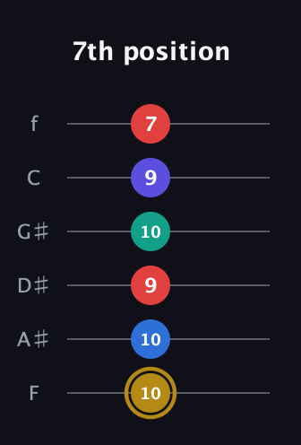 D♯ Diminished 11th Sharp 9th guitar tab — 7th position (10 10 9 10 9 7) in Half-Step Down (E♭A♭D♭G♭B♭E♭) · Capo 2