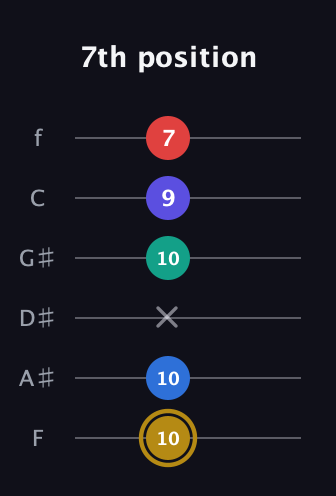 D♯ Diminished 11th Sharp 9th guitar tab — 7th position (10 10 x 10 9 7) in Half-Step Down (E♭A♭D♭G♭B♭E♭) · Capo 2