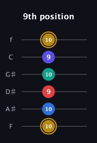 D♯ Diminished 11th Sharp 9th guitar tab — 9th position (10 10 9 10 9 10) in Half-Step Down (E♭A♭D♭G♭B♭E♭) · Capo 2