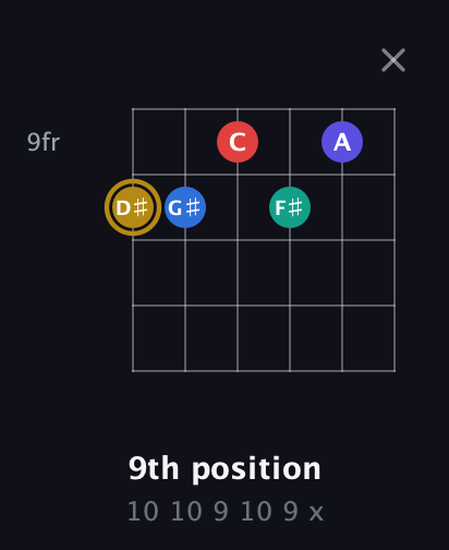 D♯ Diminished 11th Sharp 9th guitar chord — 9th position (10 10 9 10 9 x) fretboard diagram in Half-Step Down (E♭A♭D♭G♭B♭E♭) · Capo 2