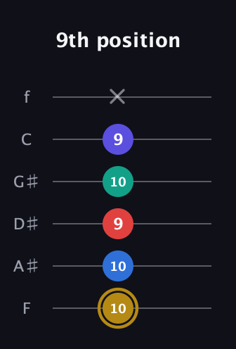 D♯ Diminished 11th Sharp 9th guitar tab — 9th position (10 10 9 10 9 x) in Half-Step Down (E♭A♭D♭G♭B♭E♭) · Capo 2